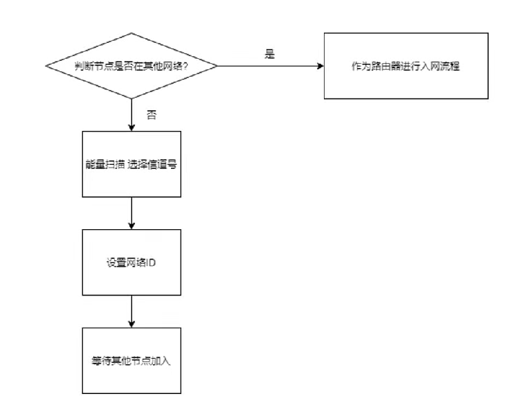 协调器入网流程