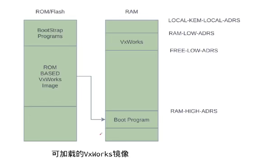 可加载的VxWorks镜像