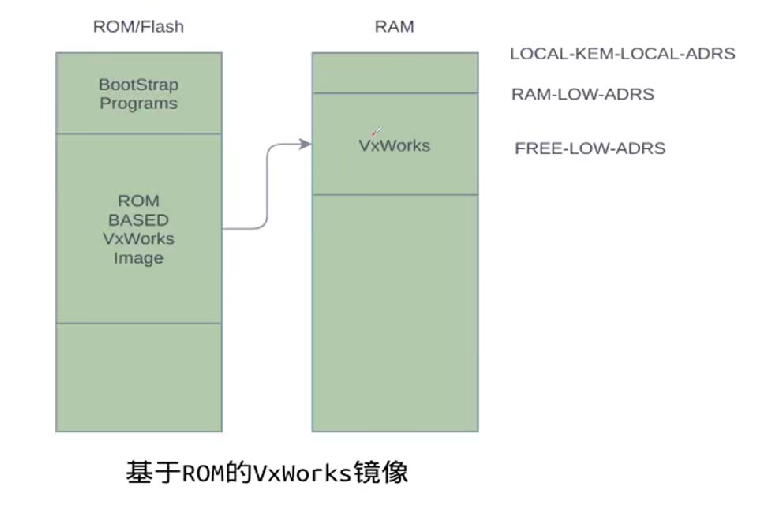 基于ROM的Vxworks镜像