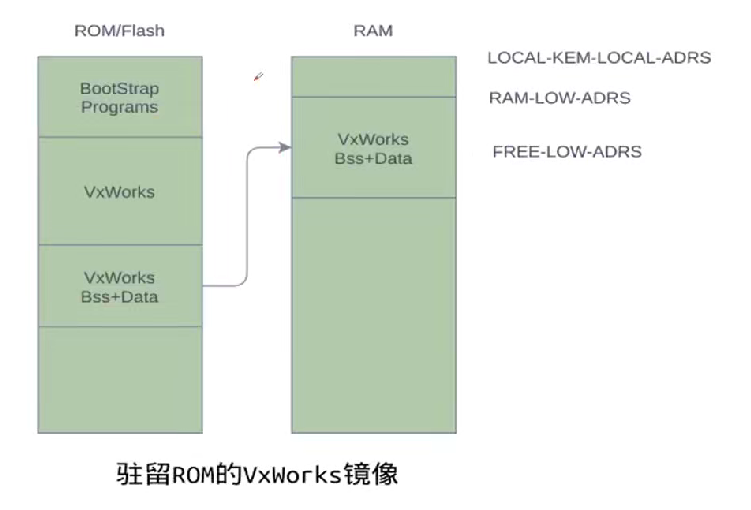 驻留ROM的Vxworks镜像