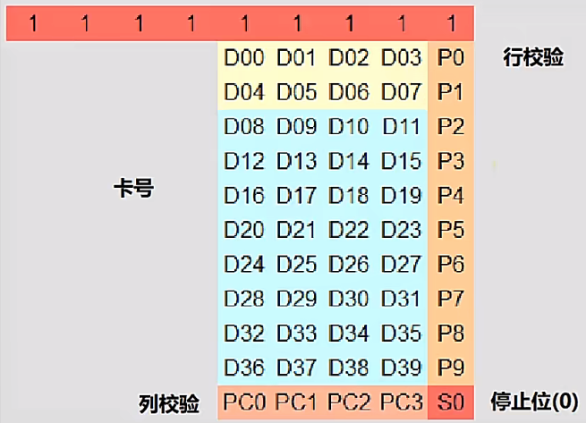 EM4100卡数据存储结构