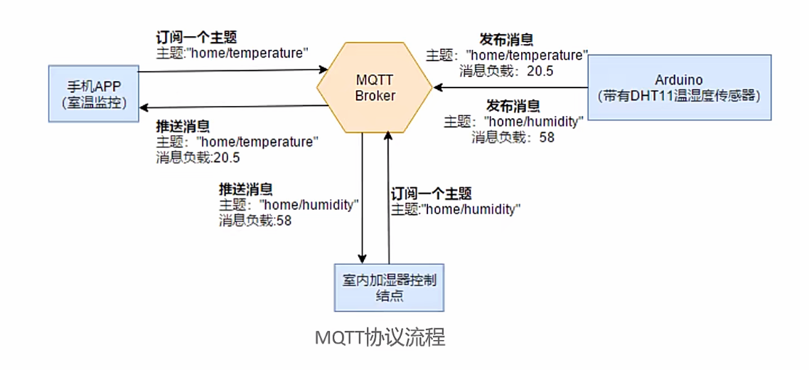 MQTT协议流程